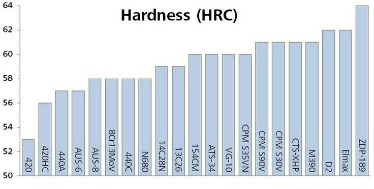 Steel Hardness chart 1